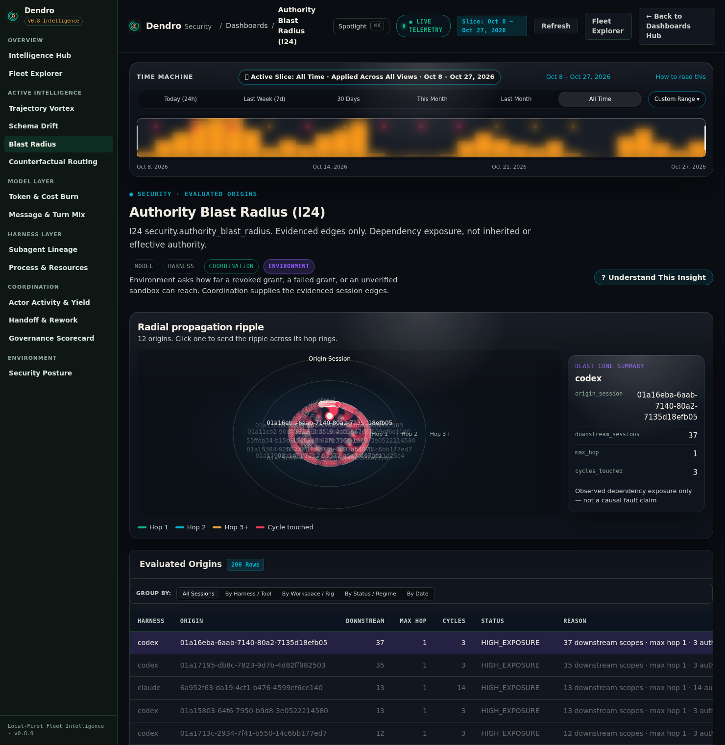 Dendro I24 Authority Blast Radius 8-hop radial propagation ripple graph