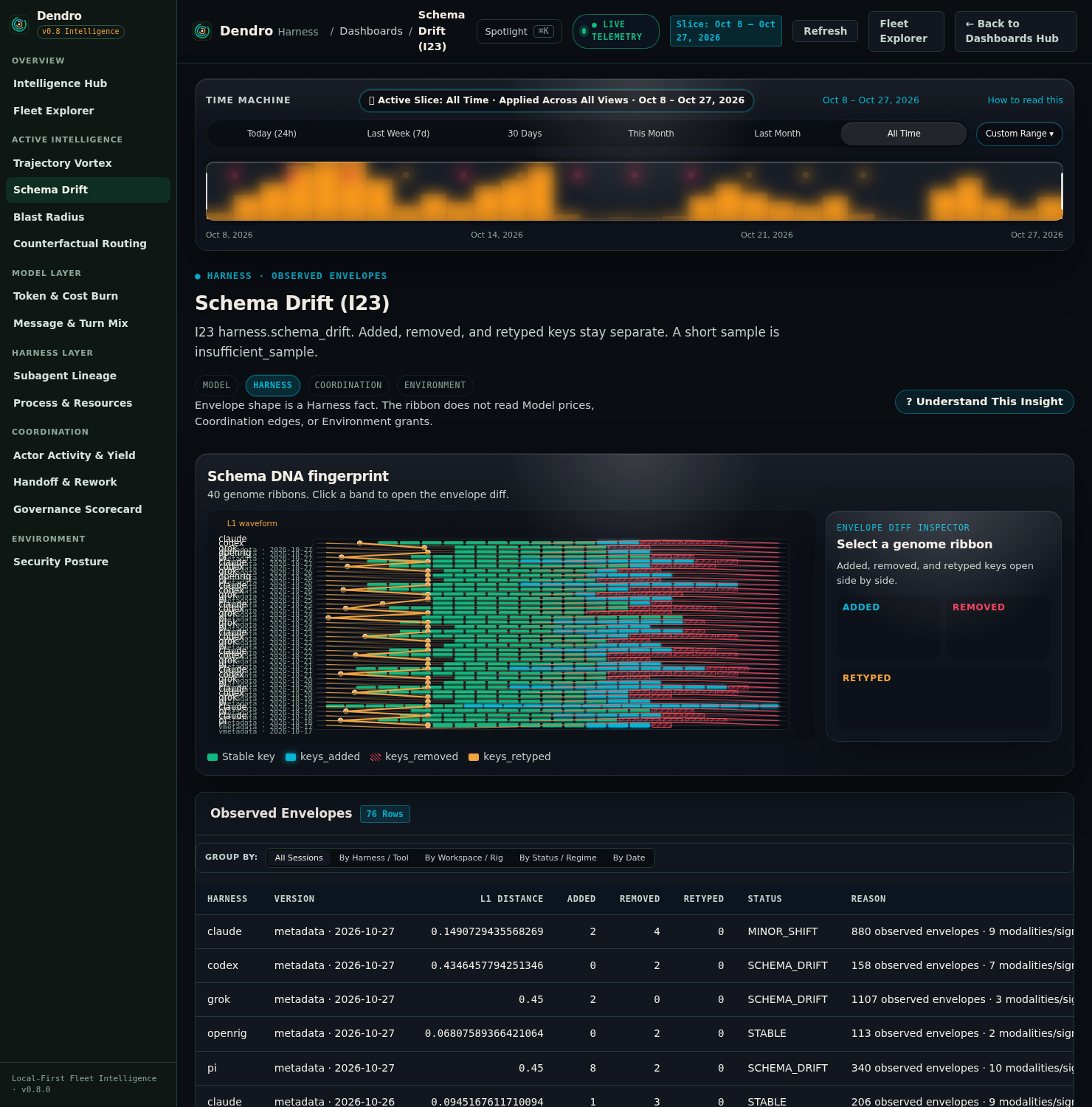 Dendro I23 Schema Drift DNA gel-strip console across daily metadata cohort buckets
