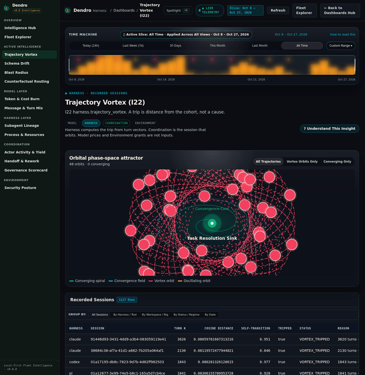 Dendro I22 Trajectory Vortex console showing completed trajectories in orbital phase space