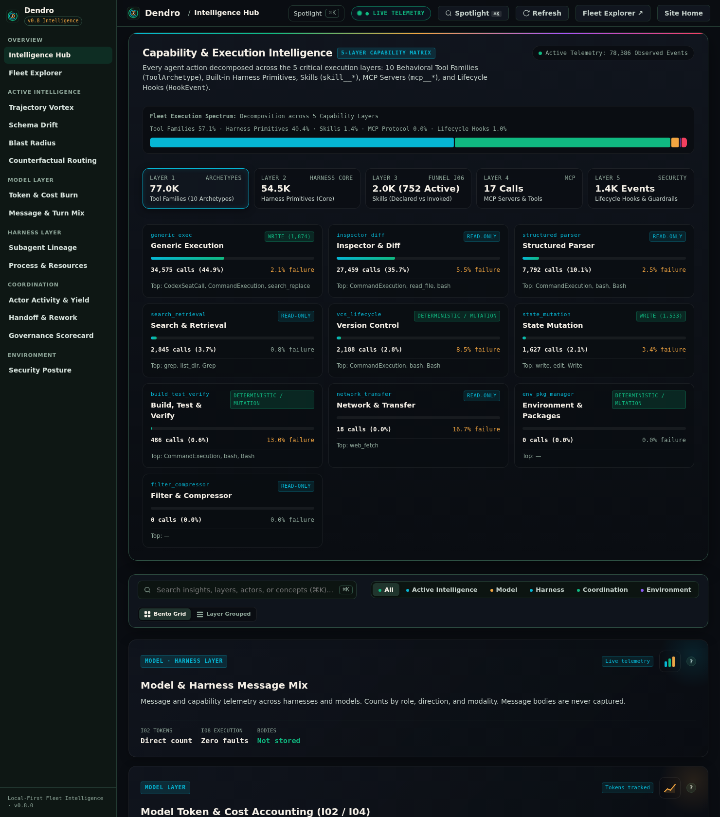 Dendro 5-Layer Capability and Execution Studio showing 10 Behavioral Tool Families, native harness primitives, and FUNNEL I06