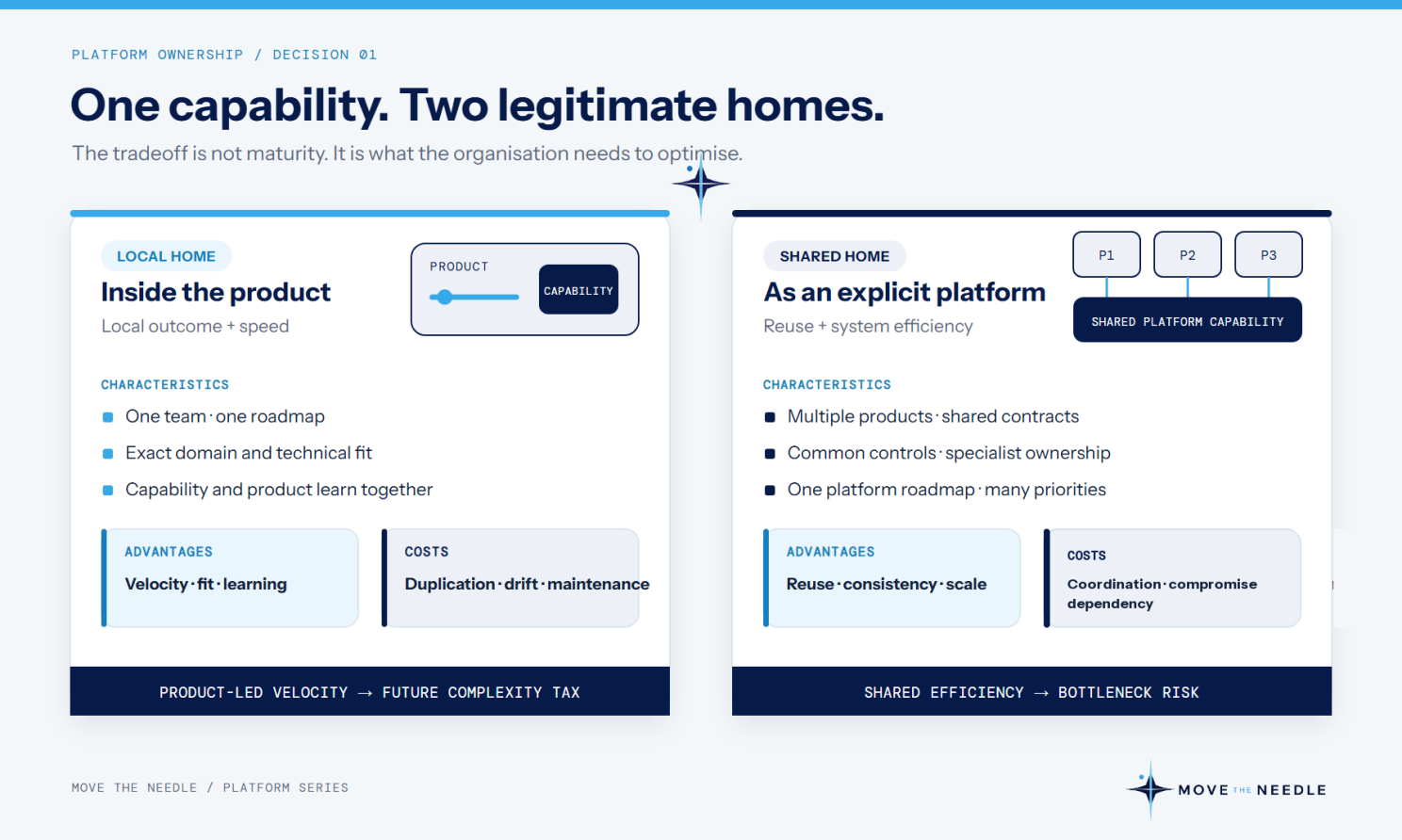 Comparison of keeping a capability inside a product versus extracting it as a platform