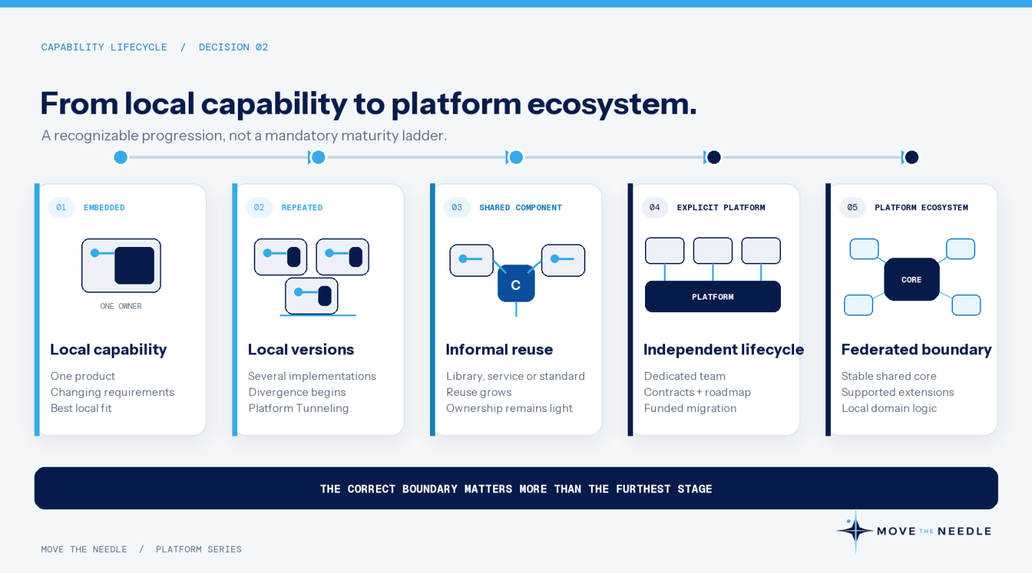 Lifecycle from product capability to platform