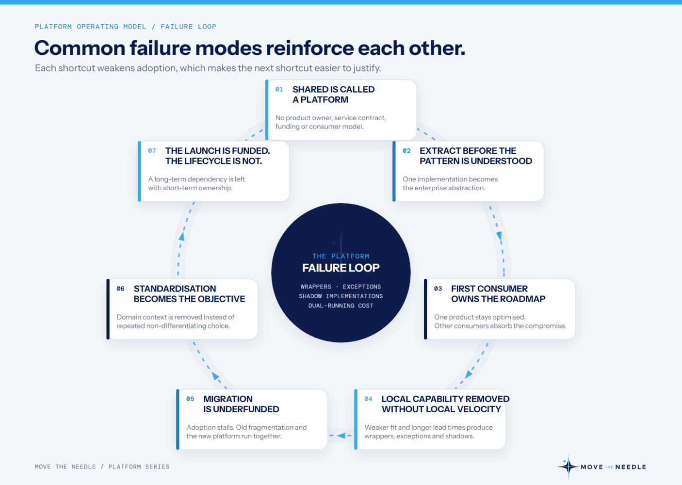 Common platform failure modes