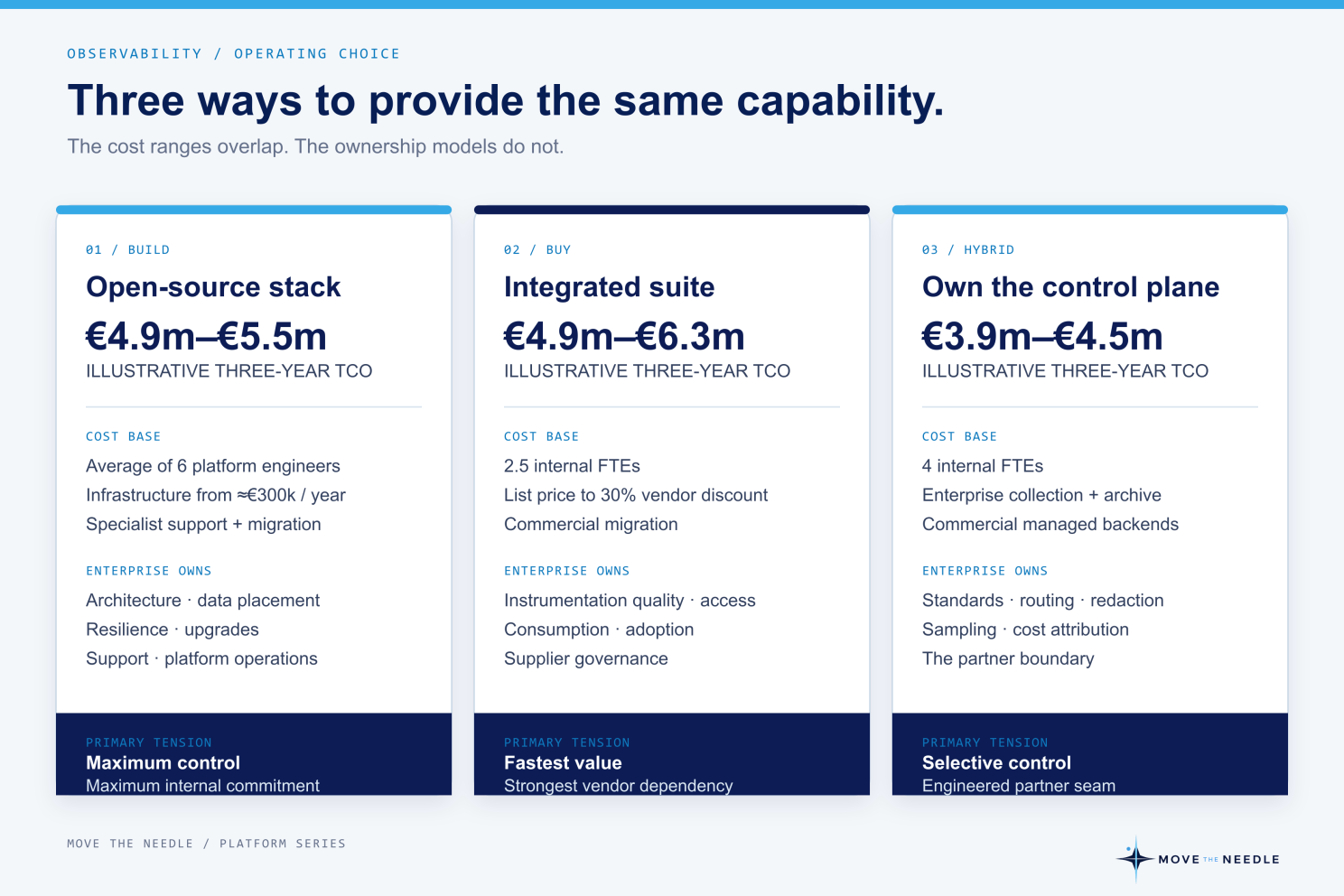 Three ways to provide the capability