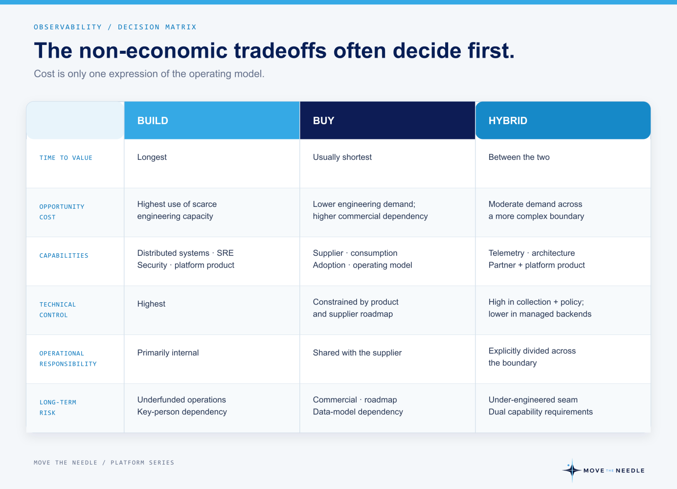 Non-economic tradeoffs for build buy and hybrid platform approaches