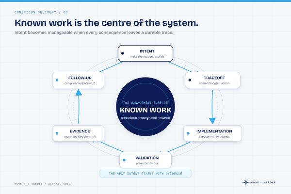 Article illustration 3 for Agents Made the SDLC Conscious Again