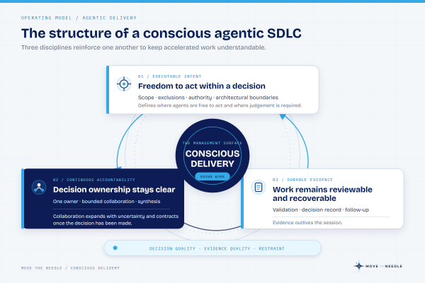 Article illustration 5 for Agents Made the SDLC Conscious Again