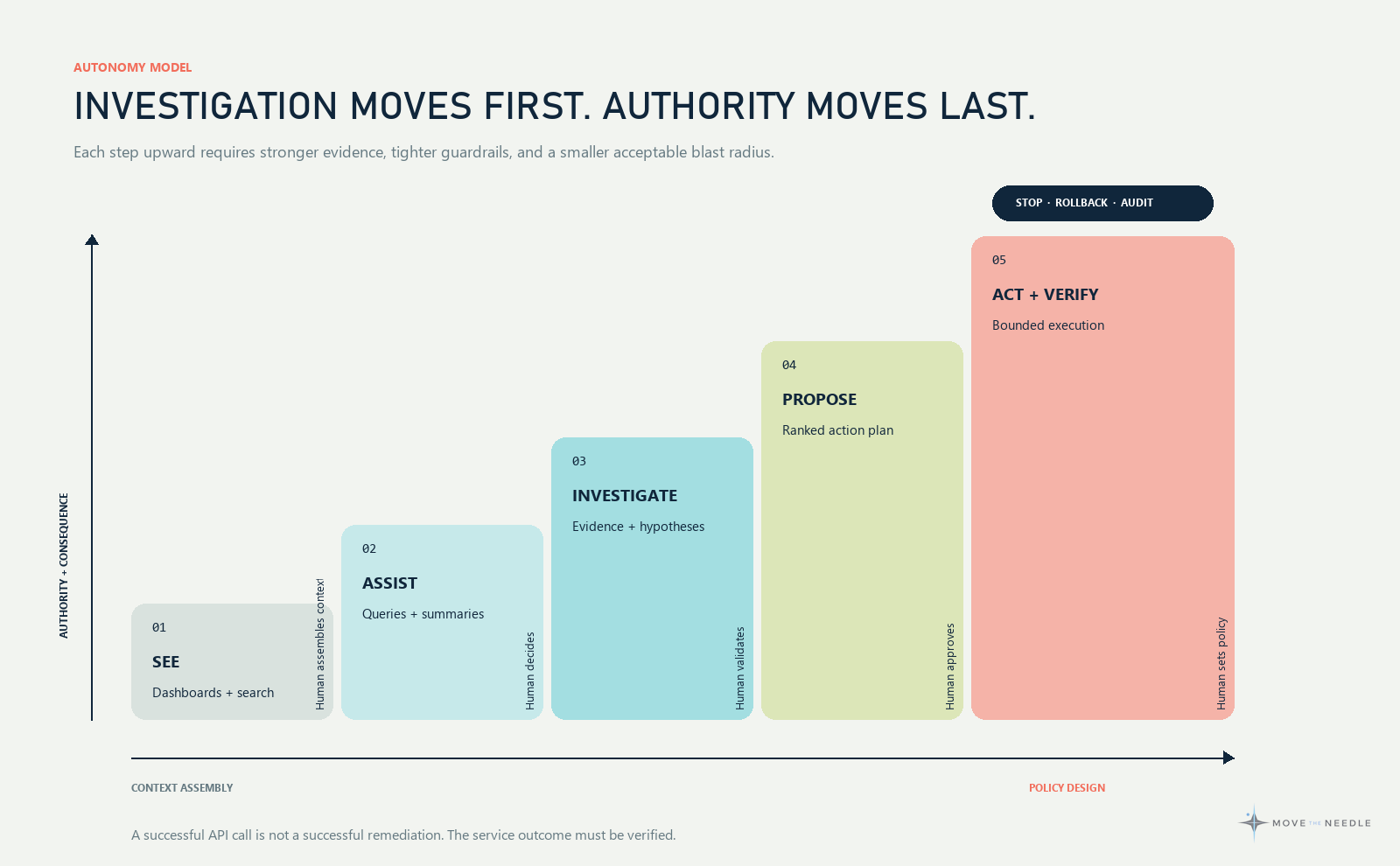 Five-level autonomy model from human dashboards to bounded closed-loop operations, showing the changing role of people and the authority required at each stage