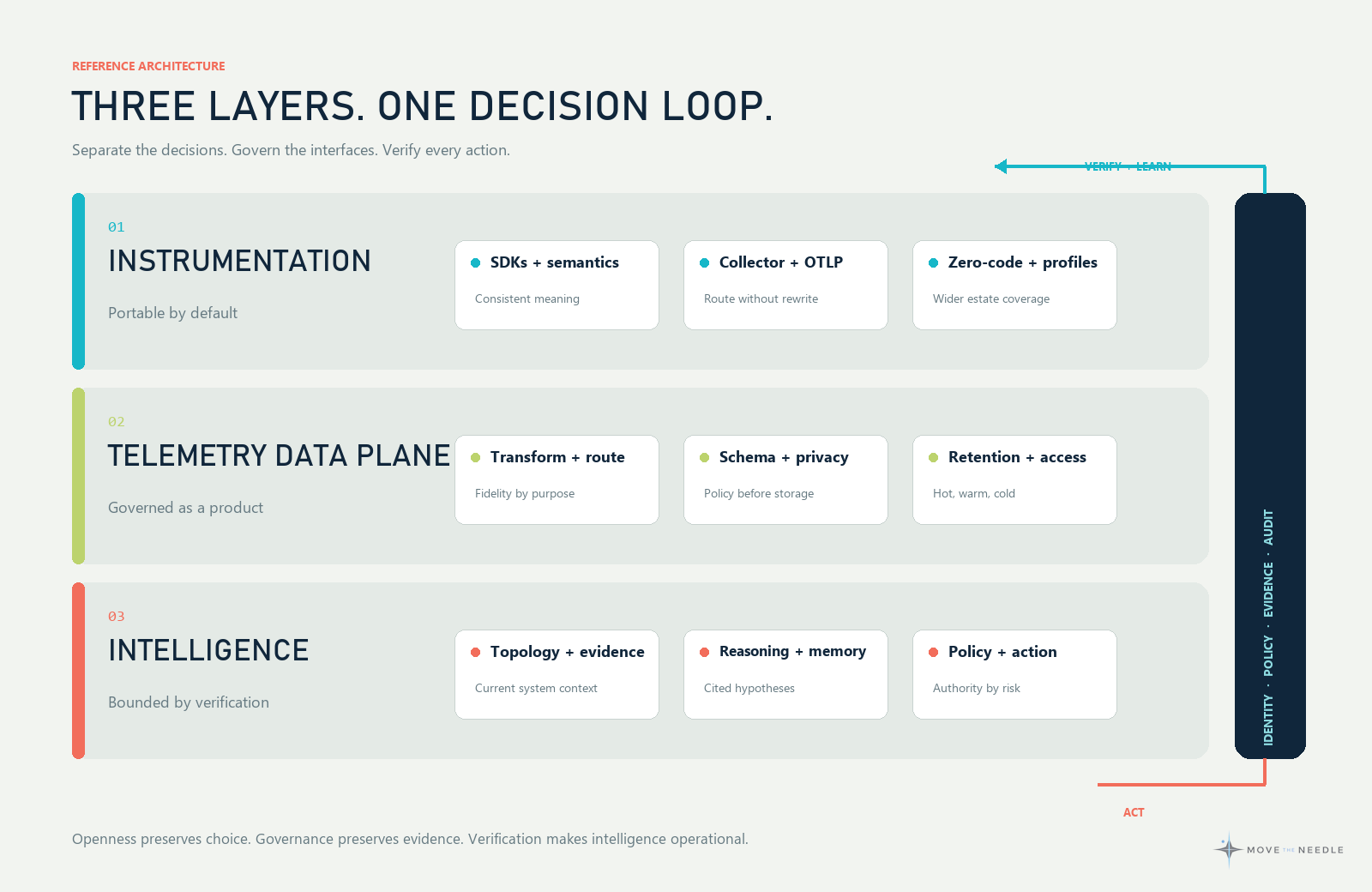 Three-layer observability architecture showing open instrumentation, a governed telemetry data plane, and evidence-grounded intelligence, with policy and verification spanning every layer