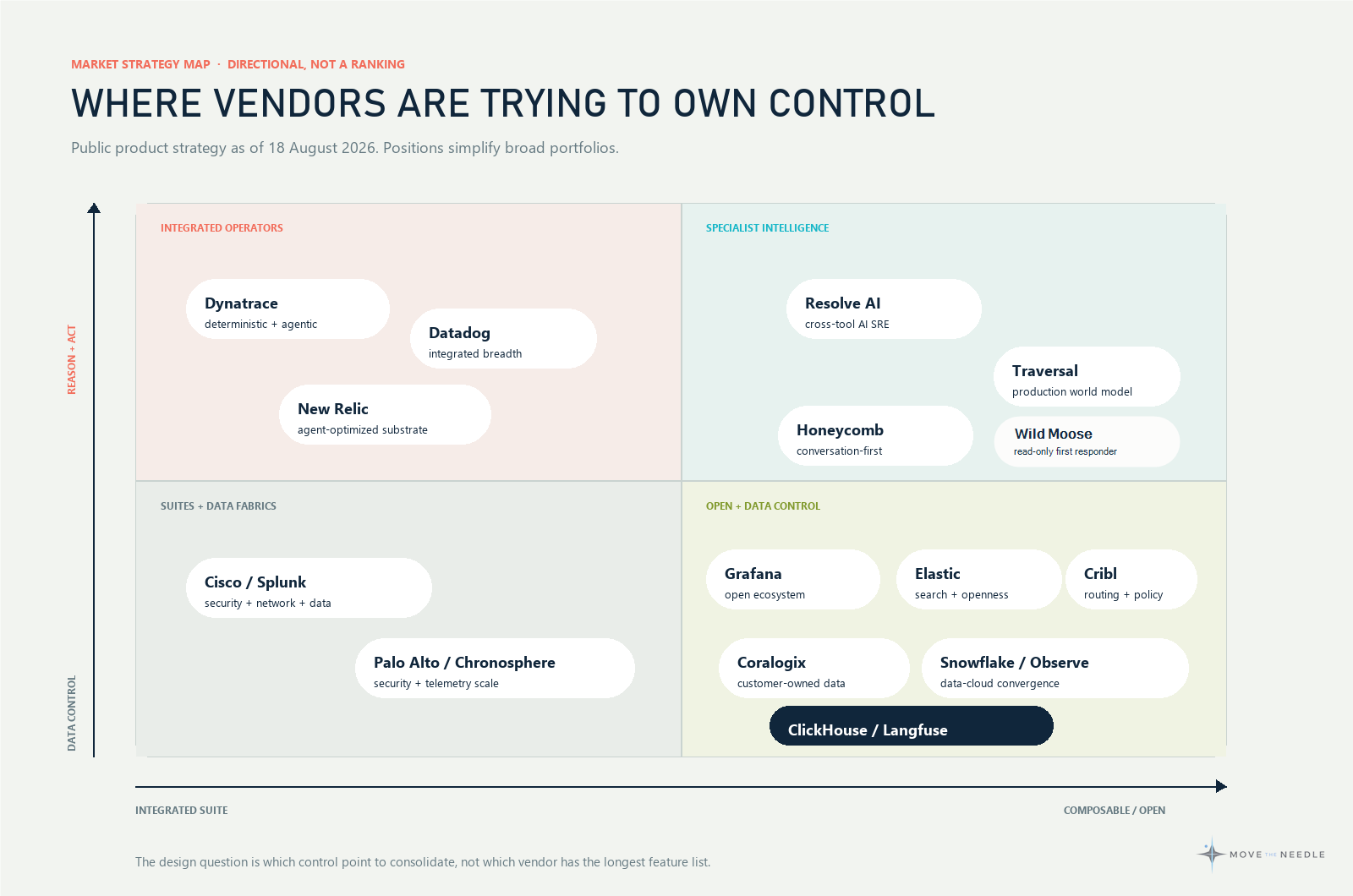 Directional map of observability vendor strategies across integrated-to-composable architecture and data-to-action control points
