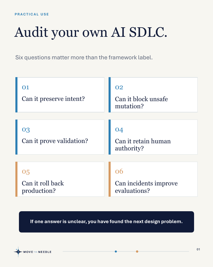 AI SDLC audit with six questions about intent, safe mutation, validation, human authority, rollback, and learning from incidents