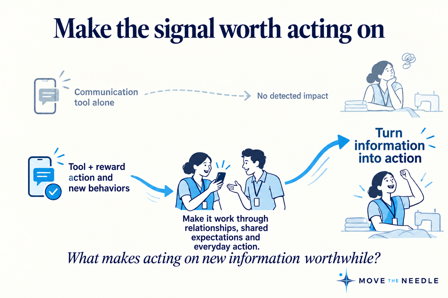 Make the signal worth acting on: a communication tool alone has no detected impact; pairing the tool with rewards for action and new behaviors helps turn information into action through relationships and shared expectations.