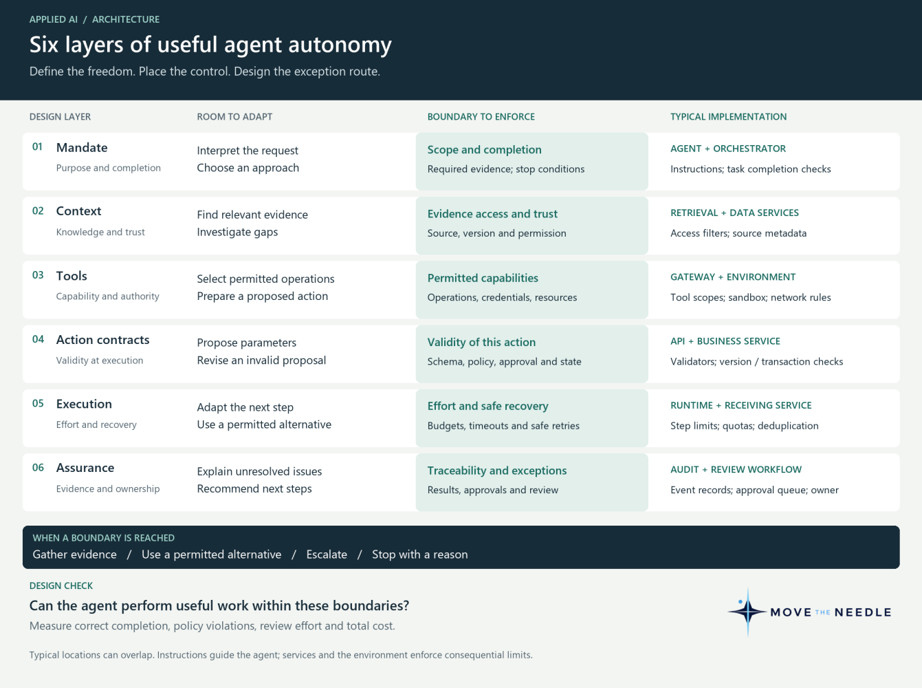 Six layers of useful agent autonomy: mandate, context, tools, action contracts, execution and assurance, with room to adapt, boundaries to enforce and typical implementation locations.