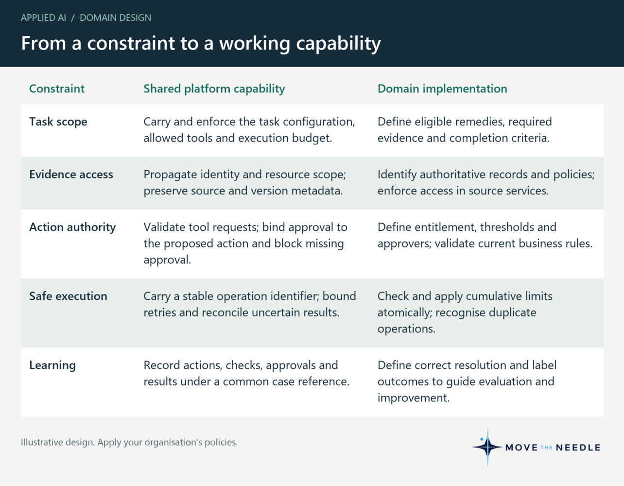 Customer-credit constraint implementation: shared platform capabilities and domain responsibilities for task scope, evidence access, action authority, safe execution and learning.