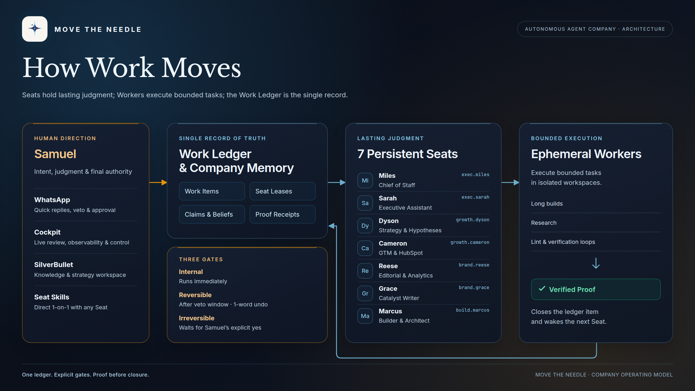 How work moves: the universal work ledger, three autonomy gates, and closed-loop verification